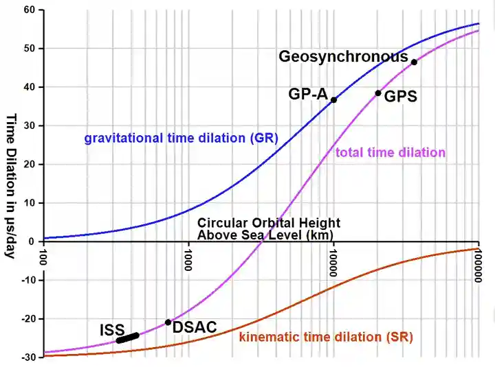 Image of Time Dilation vs Orbital Height